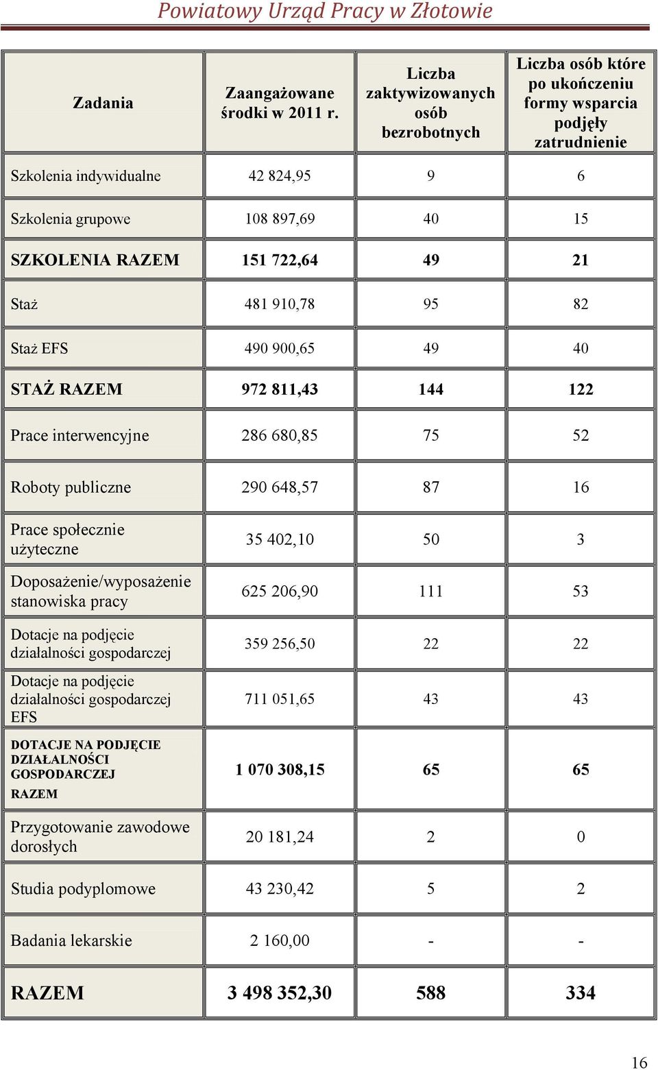 151 722,64 49 21 Staż 481 910,78 95 82 Staż EFS 490 900,65 49 40 STAŻ RAZEM 972 811,43 144 122 Prace interwencyjne 286 680,85 75 52 Roboty publiczne 290 648,57 87 16 Prace społecznie użyteczne