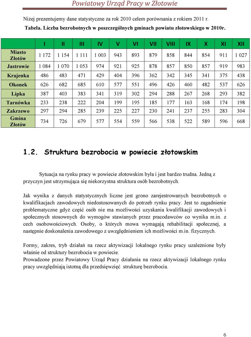 I II III IV V VI VII VIII IX X XI XII 1 172 1 154 1 111 1 003 943 893 879 858 844 854 911 1 027 Jastrowie 1 084 1 070 1 053 974 921 925 878 857 850 857 919 983 Krajenka 486 483 471 429 404 396 362