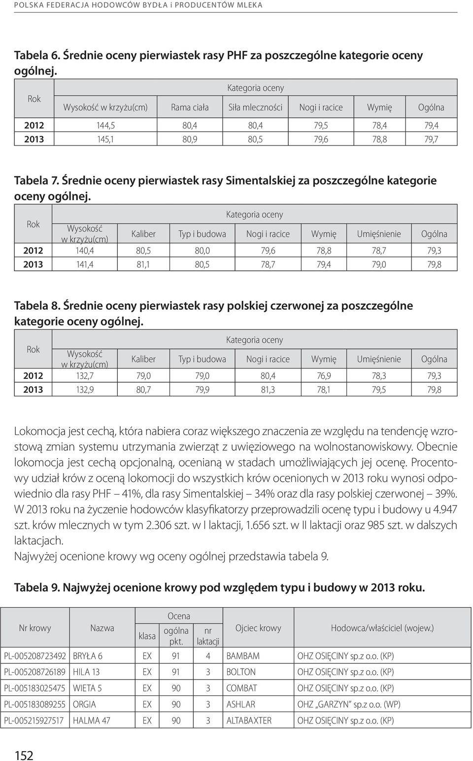 Średnie oceny pierwiastek rasy Simentalskiej za poszczególne kategorie oceny ogólnej.