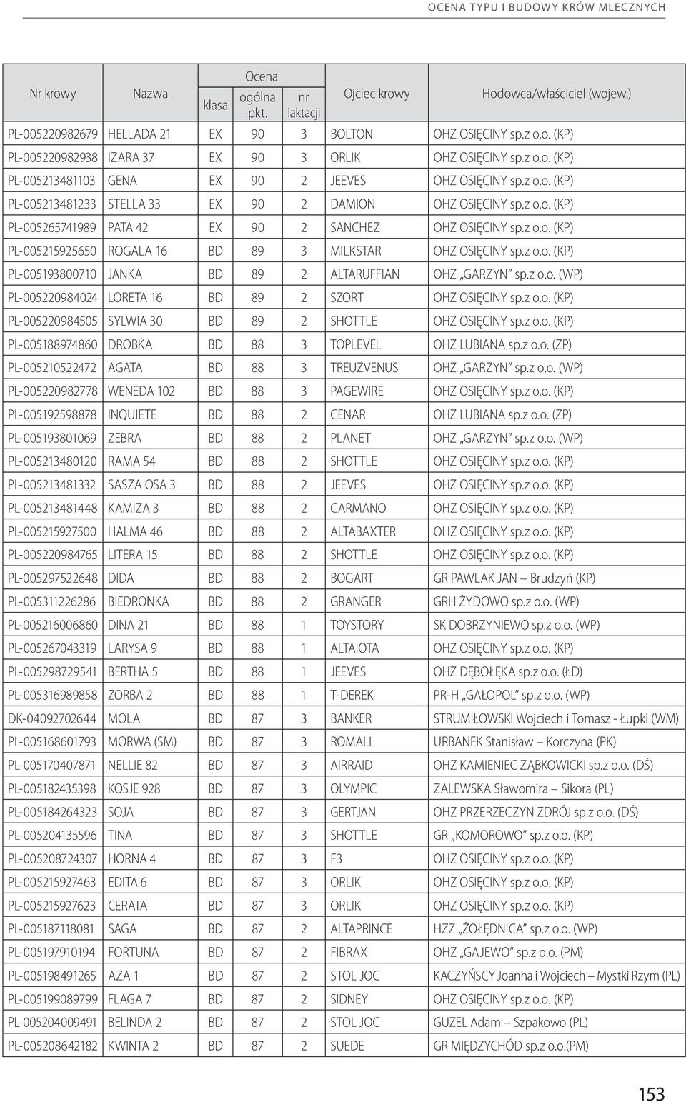 z o.o. (KP) PL-005215925650 ROGALA 16 BD 89 3 MILKSTAR OHZ OSIĘCINY sp.z o.o. (KP) PL-005193800710 JANKA BD 89 2 ALTARUFFIAN OHZ GARZYN sp.z o.o. (WP) PL-005220984024 LORETA 16 BD 89 2 SZORT OHZ OSIĘCINY sp.