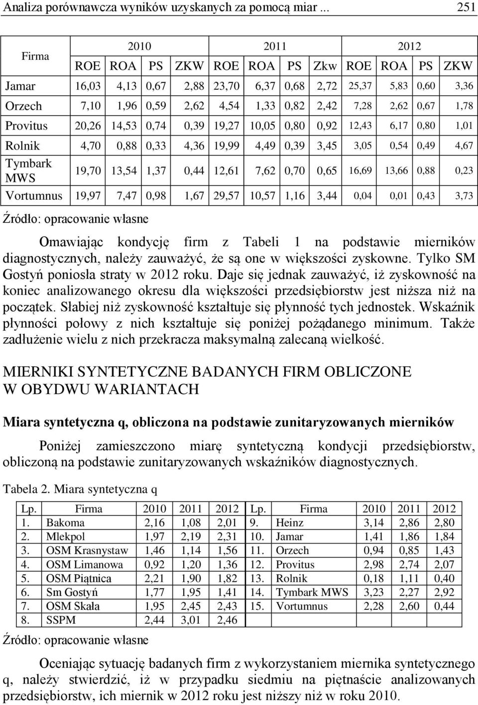 0,67 1,78 Provtus 20,26 14,53 0,74 0,39 19,27 10,05 0,80 0,92 12,43 6,17 0,80 1,01 Rolnk 4,70 0,88 0,33 4,36 19,99 4,49 0,39 3,45 3,05 0,54 0,49 4,67 19,70 13,54 1,37 0,44 12,61 7,62 0,70 0,65 16,69