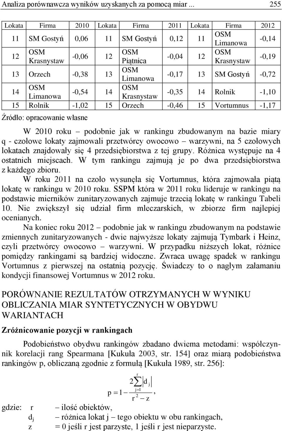 14-0,54 14 Lmanowa -0,35 14 Rolnk -1,10 15 Rolnk -1,02 15 Orzech -0,46 15 Vortumnus -1,17 Źródło: opracowane własne W 2010 roku podobne jak w rankngu zbudowanym na baze mary q - czołowe lokaty