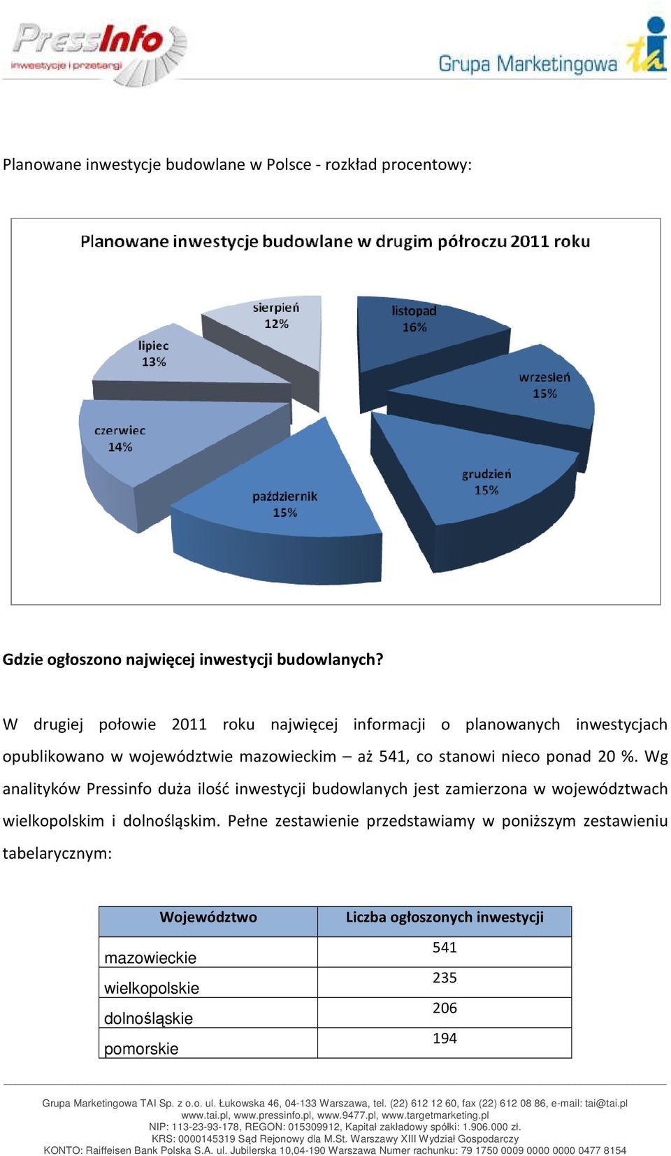 ponad 20 %. Wg analityków Pressinfo duża ilość inwestycji budowlanych jest zamierzona w województwach wielkopolskim i dolnośląskim.