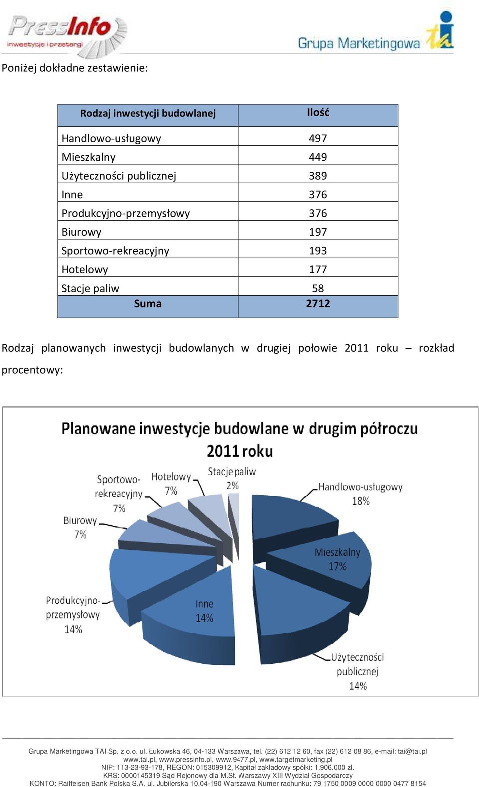 Produkcyjno-przemysłowy 376 Biurowy 197 Sportowo-rekreacyjny 193 Hotelowy 177