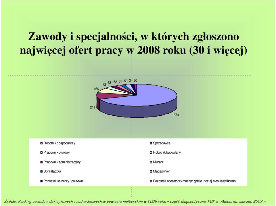 Sprzedawca Robotnik budowlany Murarz Magazynier Pozostali operatorzy maszyn gdzie indziej niesklasyfikowani Źródło: