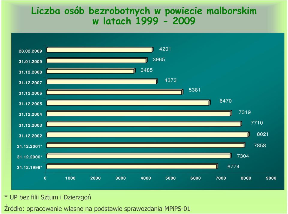 12.1999* 6774 0 1000 2000 3000 4000 5000 6000 7000 8000 9000 * UP bez filii Sztum i Dzierzgoń