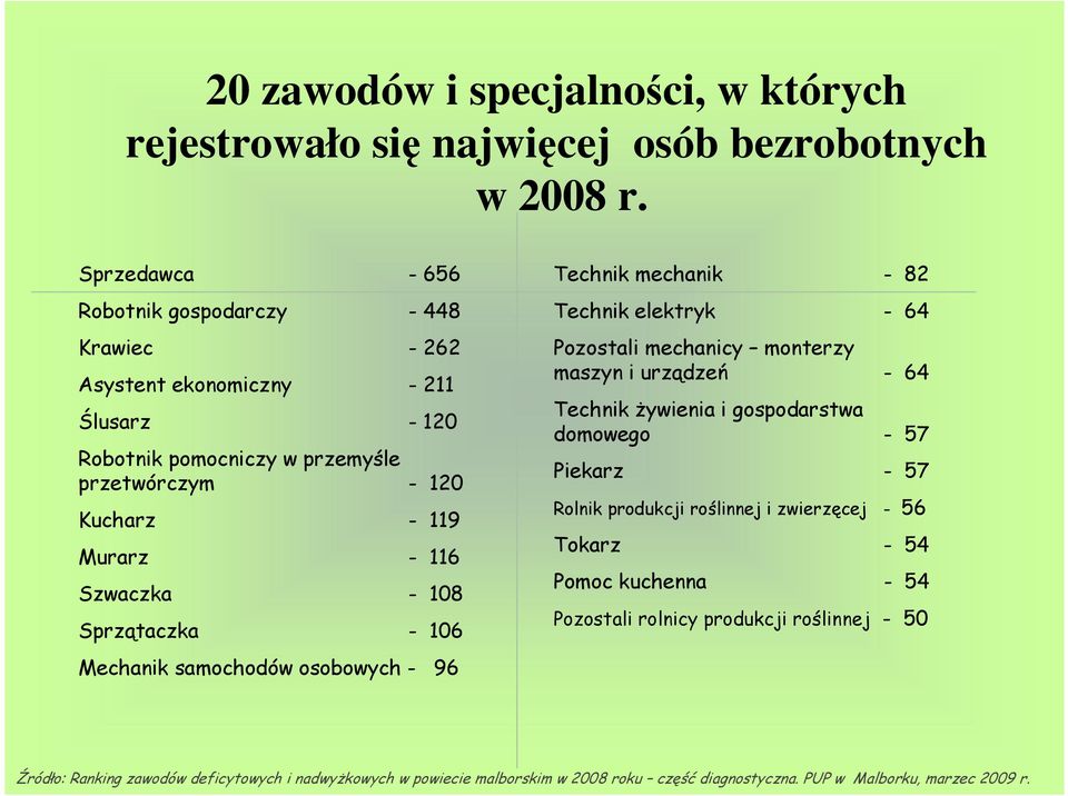 108 Sprzątaczka - 106 Mechanik samochodów osobowych - 96 Technik mechanik - 82 Technik elektryk - 64 Pozostali mechanicy monterzy maszyn i urządzeń - 64 Technik Ŝywienia i gospodarstwa