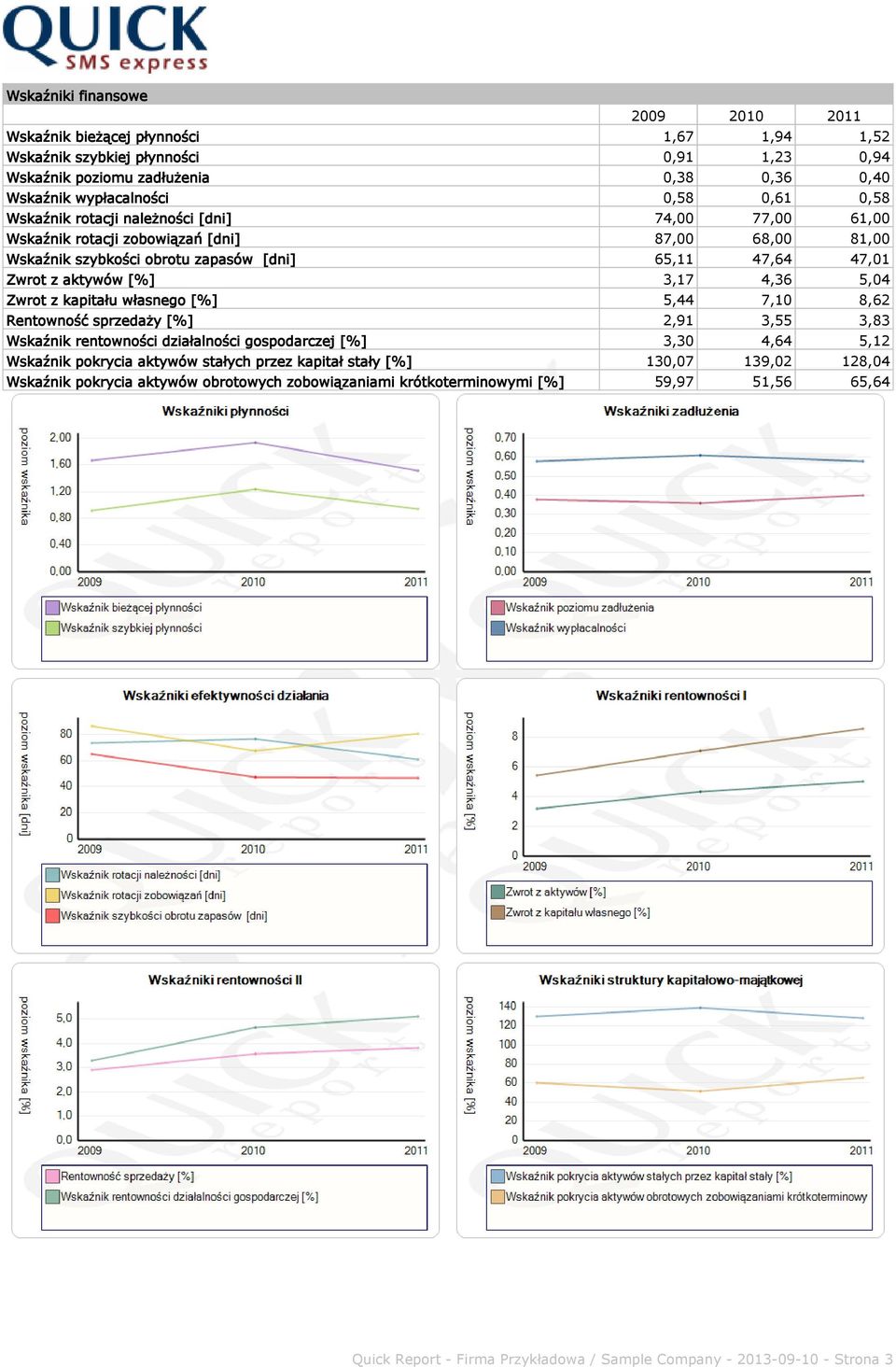 5,04 Zwrot z kapitału własnego [%] 5,44 7,10 8,62 Rentowność sprzedaży [%] 2,91 3,55 3,83 Wskaźnik rentowności działalności gospodarczej [%] 3,30 4,64 5,12 Wskaźnik pokrycia aktywów stałych przez