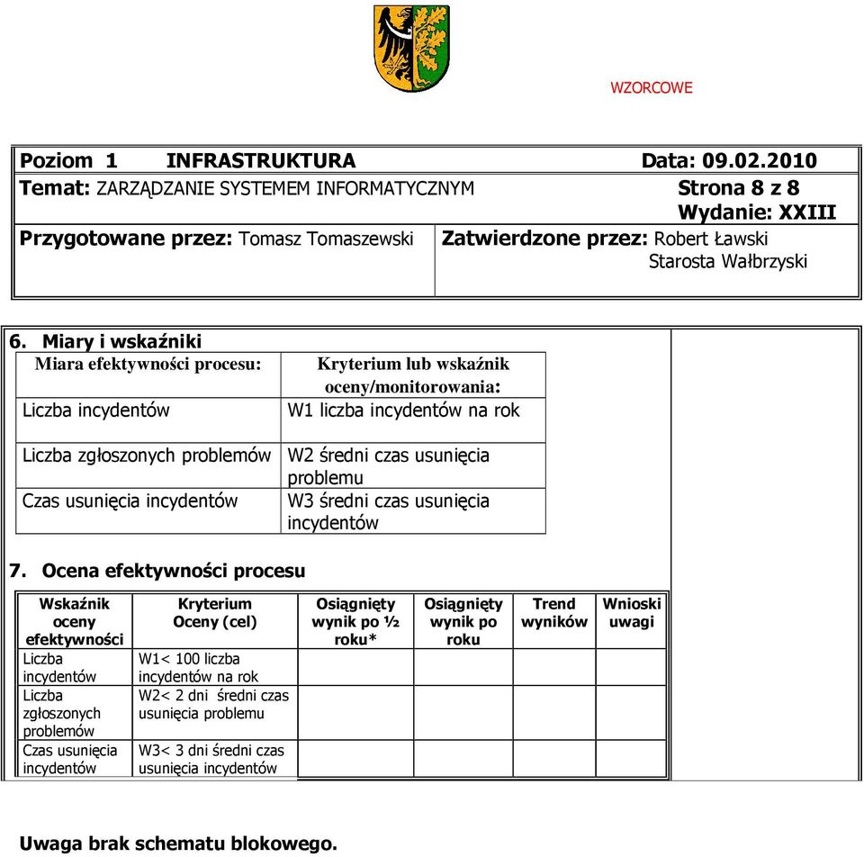 usunięcia incydentów W3 średni czas usunięcia incydentów 7.