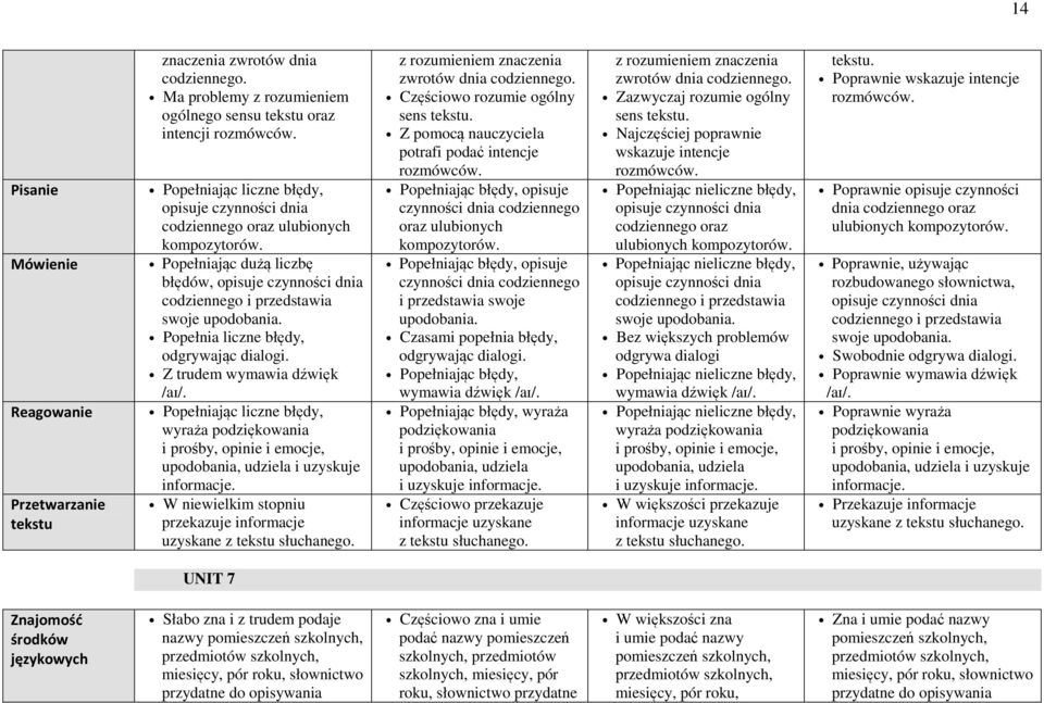 wyraża podziękowania i prośby, opinie i emocje, upodobania, udziela i uzyskuje W niewielkim stopniu przekazuje informacje uzyskane z tekstu słuchanego.