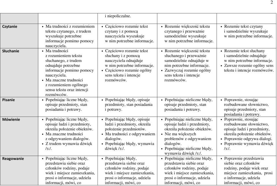 rozumieniem ogólnego sensu tekstu oraz intencji opisuje przedmioty, stan posiadania i potrawy. opisuje ludzi i przedmioty, określa położenie obiektów. Ma znaczne trudności z odgrywaniem dialogów.