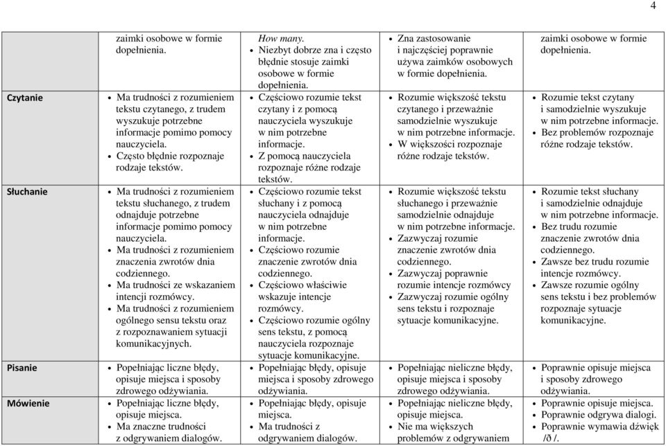 opisuje miejsca i sposoby zdrowego odżywiania. opisuje miejsca. Ma znaczne trudności z odgrywaniem dialogów. How many. Niezbyt dobrze zna i często błędnie stosuje zaimki osobowe w formie dopełnienia.