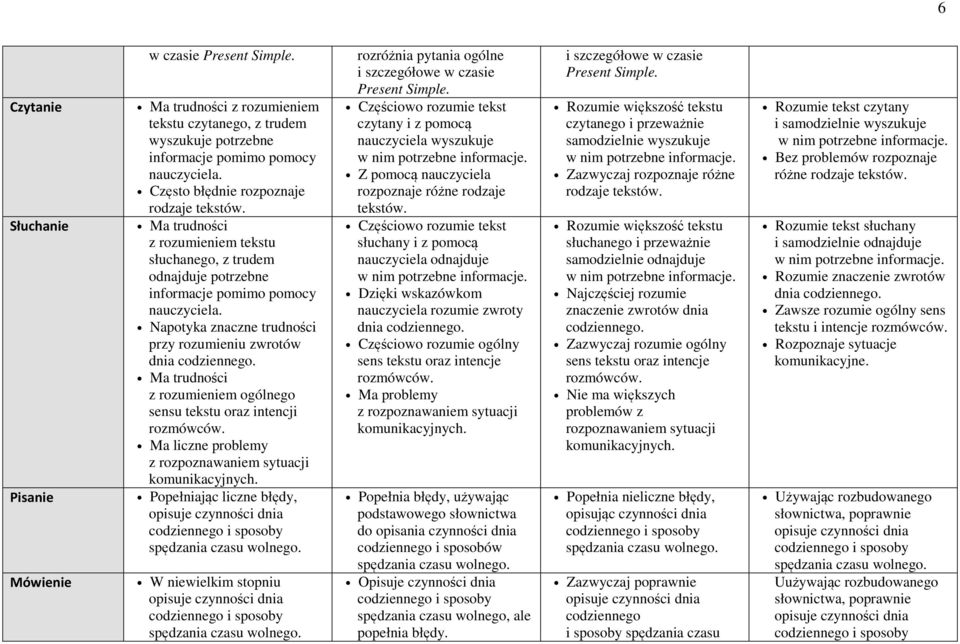 liczne problemy z rozpoznawaniem sytuacji komunikacyjnych. codziennego i sposoby W niewielkim stopniu codziennego i sposoby rozróżnia pytania ogólne i szczegółowe w czasie Present Simple.