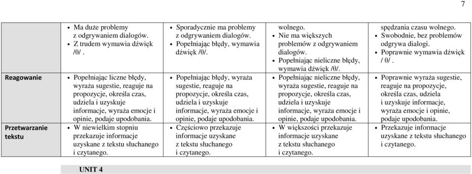 W niewielkim stopniu przekazuje informacje uzyskane z tekstu słuchanego Sporadycznie ma problemy z odgrywaniem dialogów. Popełniając błędy, wymawia dźwięk /θ/.