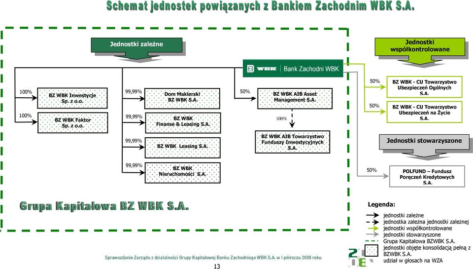 A. Jednostki stowarzyszone 99,99% BZ WBK Nieruchomości S.A. 50% POLFUND Fundusz Poręczeń Kredytowych S.A. Legenda: 13 % jednostki zaleŝne jednostka zaleŝna jednostki zaleŝnej jednostki współkontrolowane jednostki stowarzyszone Grupa Kapitałowa BZWBK S.