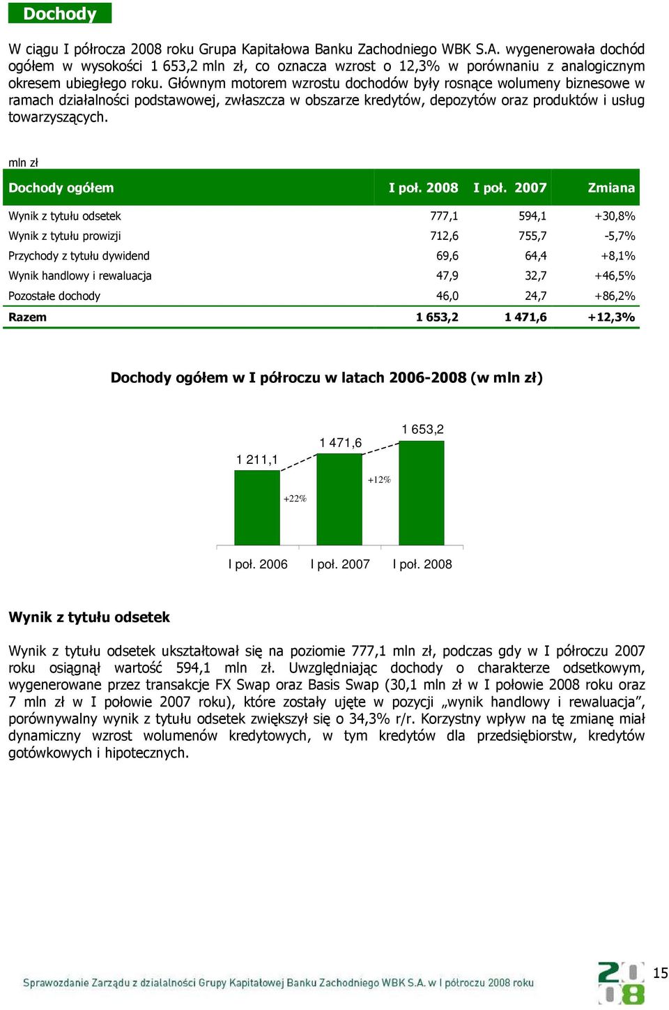 Głównym motorem wzrostu dochodów były rosnące wolumeny biznesowe w ramach działalności podstawowej, zwłaszcza w obszarze kredytów, depozytów oraz produktów i usług towarzyszących.