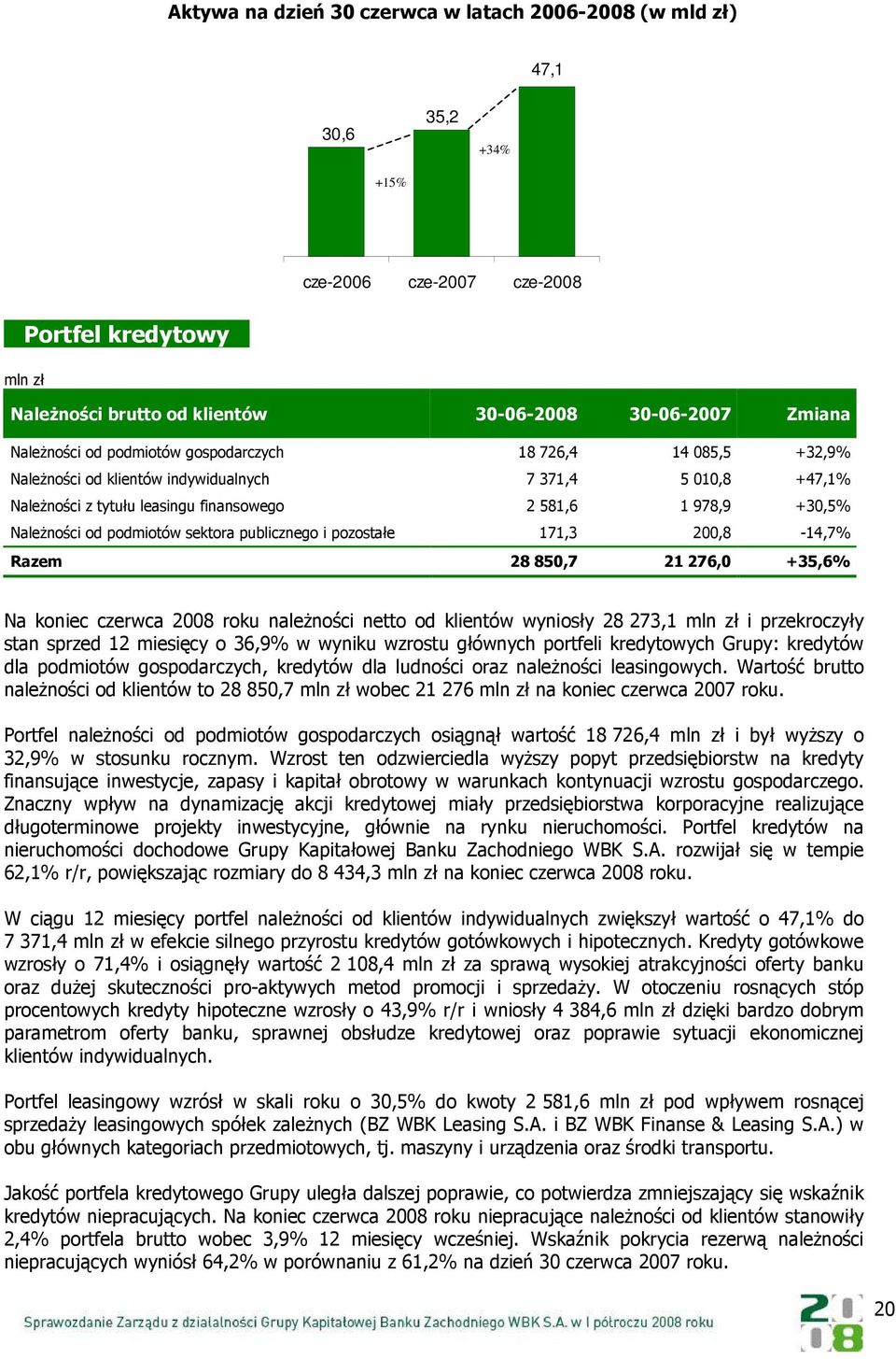 od podmiotów sektora publicznego i pozostałe 171,3 200,8-14,7% Razem 28 850,7 21 276,0 +35,6% Na koniec czerwca 2008 roku naleŝności netto od klientów wyniosły 28 273,1 mln zł i przekroczyły stan