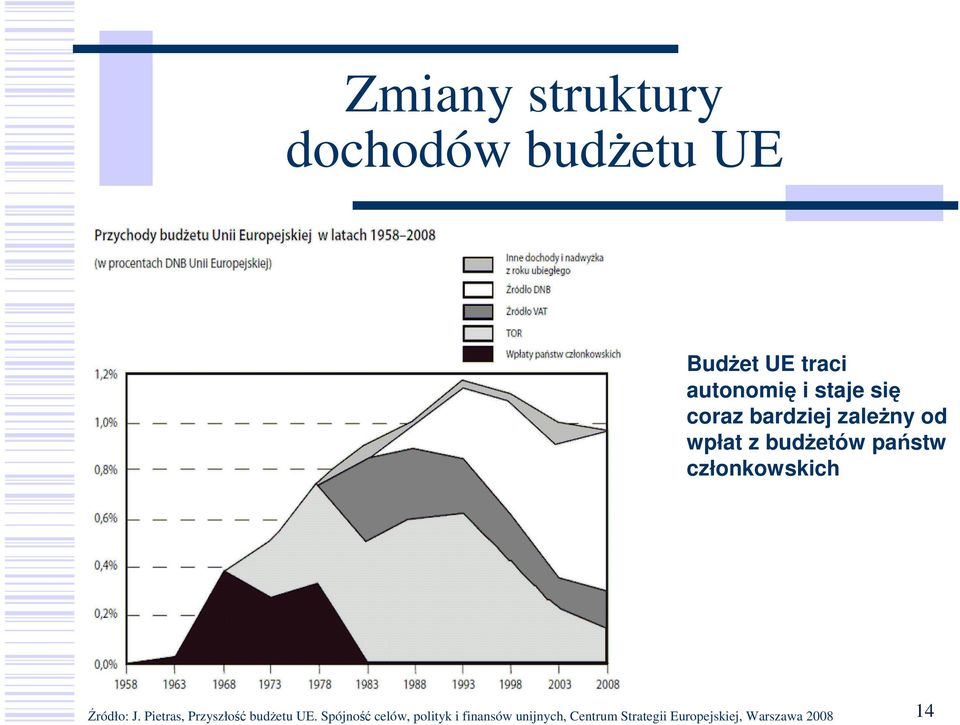 Źródło: UKIE Źródło: J. Pietras, Przyszłość budŝetu UE.