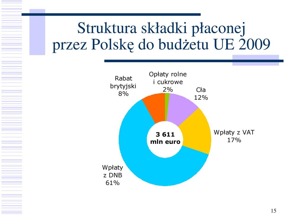 Opłaty rolne i cukrowe 2% Cła 12% 3 611