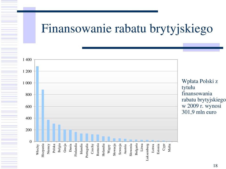 wynosi 301,9 mln euro 18 Włochy Hiszpania Niemcy Polska Belgia Grecja Dania Finlandia