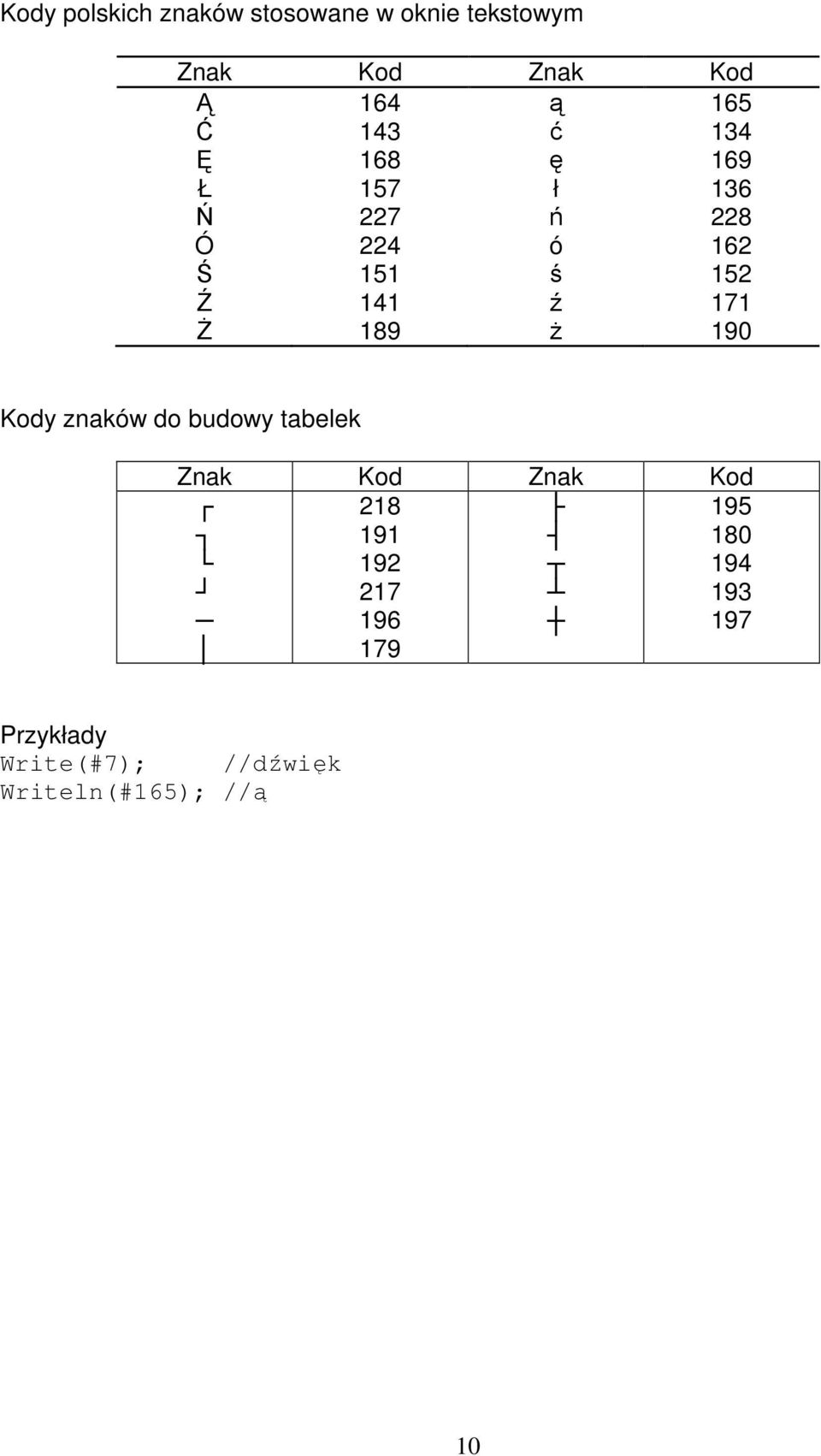 162 152 171 190 Kody znaków do budowy tabelek Znak Kod Znak Kod 218 191 192 217