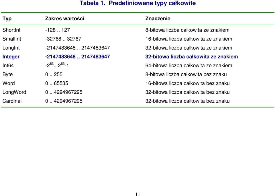 . 4294967295 8-bitowa liczba całkowita ze znakiem 16-bitowa liczba całkowita ze znakiem 32-bitowa liczba całkowita ze znakiem 32-bitowa liczba całkowita