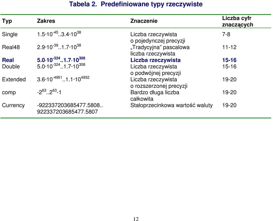 5807 Liczba rzeczywista o pojedynczej precyzji Tradycyjna pascalowa liczba rzeczywista Liczba rzeczywista Liczba rzeczywista o podwójnej precyzji