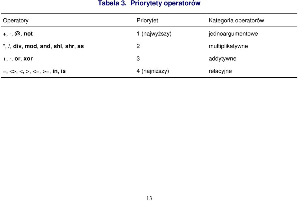 +, -, @, not *, /, div, mod, and, shl, shr, as +, -, or, xor