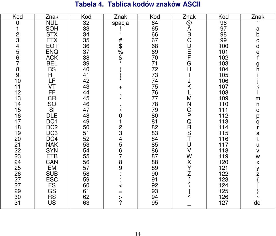 FF CR SO SI DLE DC1 DC2 DC3 DC4 NAK SYN ETB CAN EM SUB ESC FS GS RS US 32 33 34 35 36 37 38 39 40 41 42 43 44 45 46 47 48 49 50 51 52 53 54 55 56 57 58 59 60 61 62 63 spacja! # $ % & ( ) * +, -.