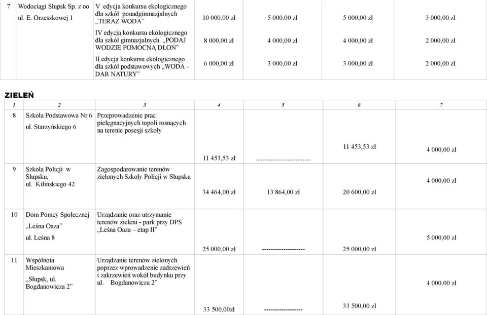 WODZIE POMOCNĄ DŁOŃ 8 000,00 zł 2 000,00 zł II edycja konkursu ekologicznego dla szkół podstawowych WODA DAR NATURY 6 000,00 zł 3 000,00 zł 3 000,00 zł 2 000,00 zł ZIELEŃ 8 Szkoła Podstawowa Nr 6 ul.