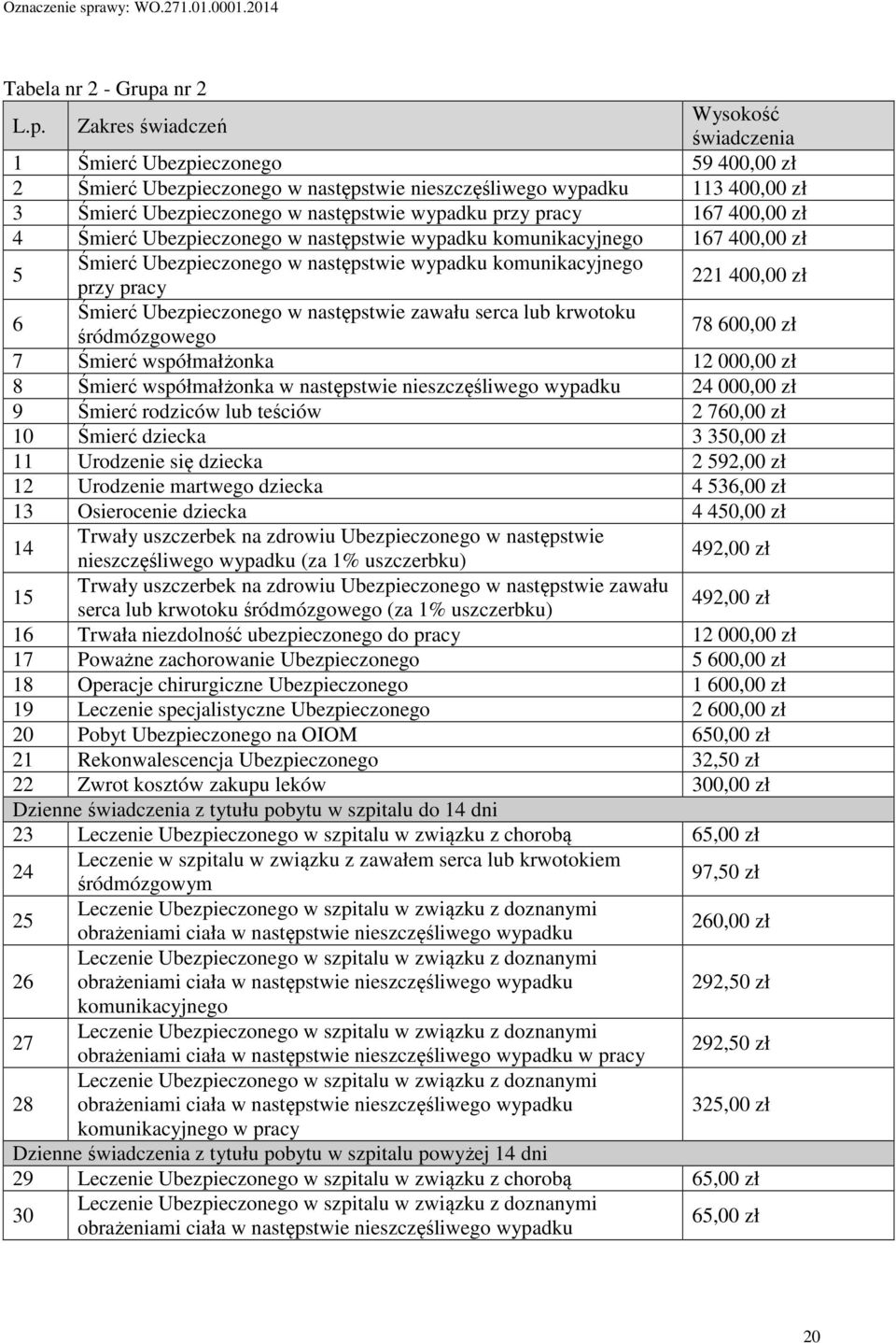 Zakres świadczeń Wysokość świadczenia 1 Śmierć Ubezpieczonego 59 400,00 zł 2 Śmierć Ubezpieczonego w następstwie nieszczęśliwego wypadku 113 400,00 zł 3 Śmierć Ubezpieczonego w następstwie wypadku