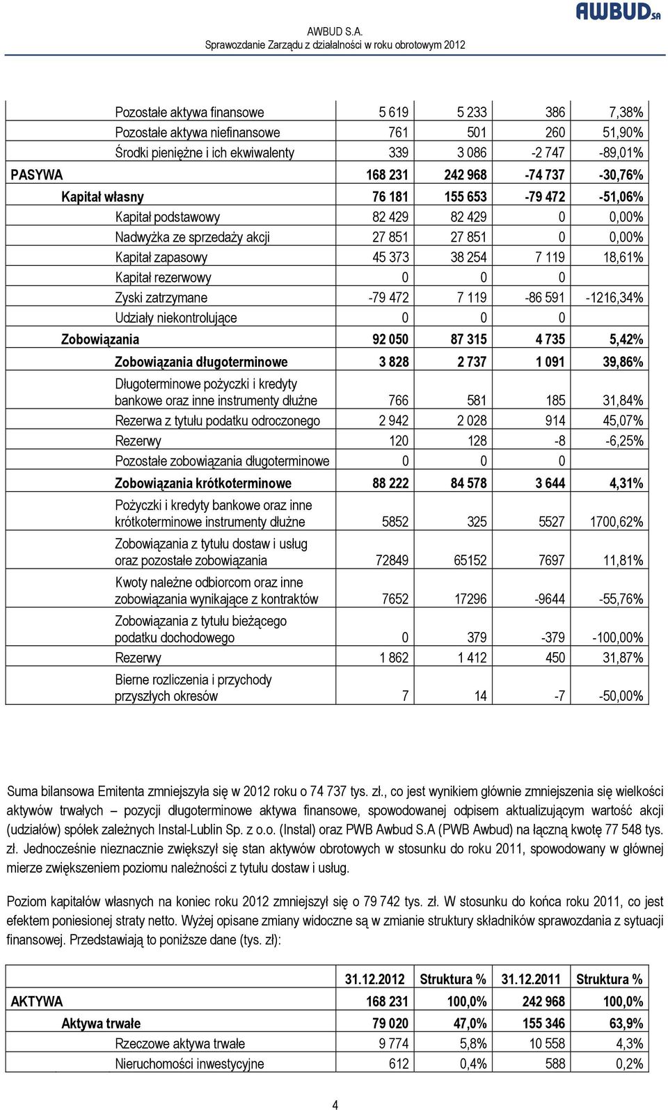 0 0 Zyski zatrzymane -79 472 7 119-86 591-1216,34% Udziały niekontrolujące 0 0 0 Zobowiązania 92 050 87 315 4 735 5,42% Zobowiązania długoterminowe 3 828 2 737 1 091 39,86% Długoterminowe pożyczki i