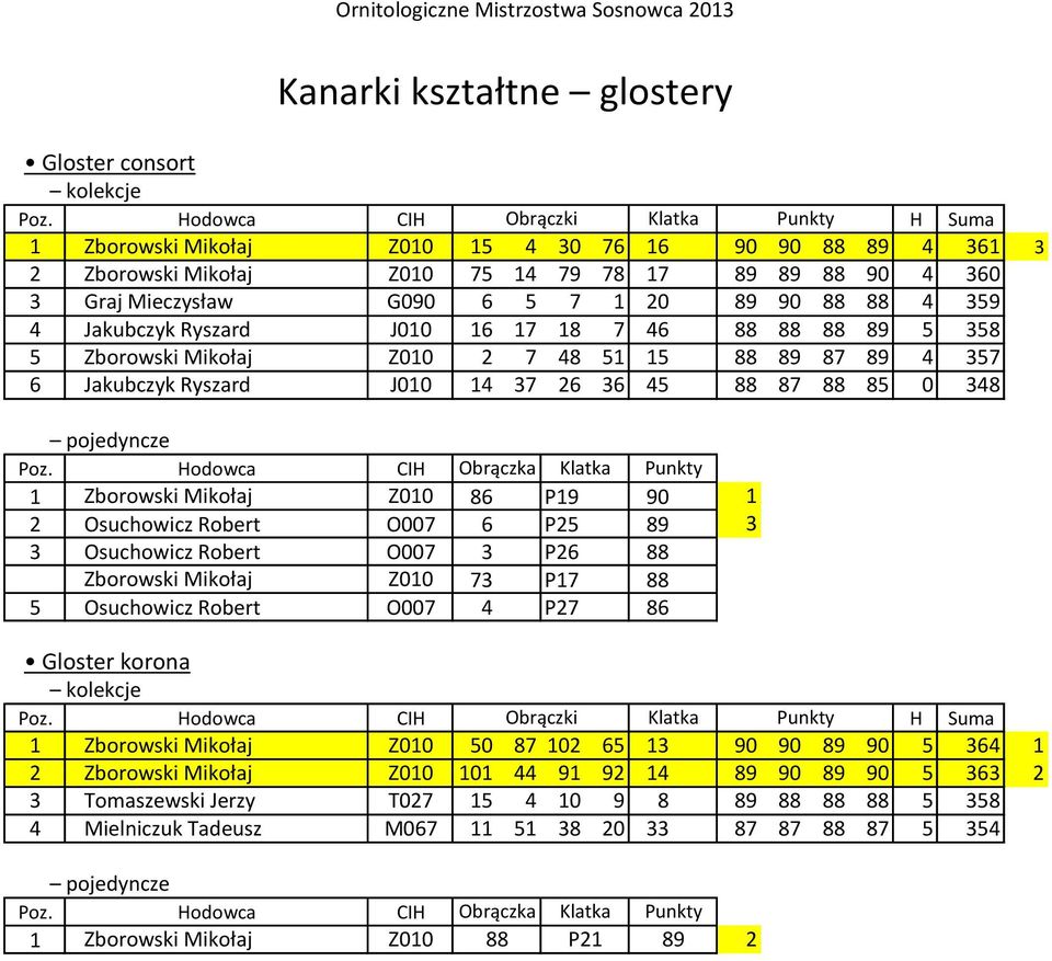 Osuchowicz Robert O007 6 P25 89 3 3 Osuchowicz Robert O007 3 P26 88 Zborowski Mikołaj Z010 73 P17 88 5 Osuchowicz Robert O007 4 P27 86 Gloster korona Kanarki kształtne glostery 1 Zborowski Mikołaj