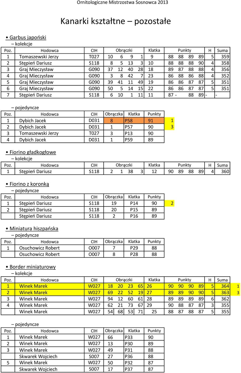 Dybich Jacek D031 8 P58 91 1 2 Dybich Jacek D031 1 P57 90 3 3 Tomaszewski Jerzy T027 3 P13 90 4 Dybich Jacek D031 1 P59 89 Fiorino gładkogłowe 1 Stępień Dariusz S118 2 1 38 3 12 90 89 88 89 4 360
