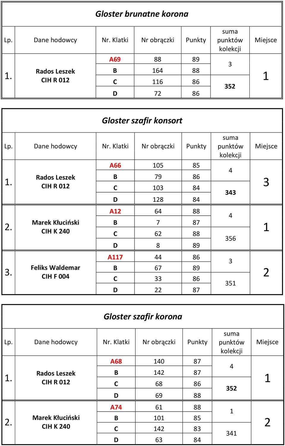 Rados Leszek CIH R 0 Marek Kłuciński CIH K 0 Feliks Waldemar CIH F 00 A66 0 8 B 79 86 C 0 8