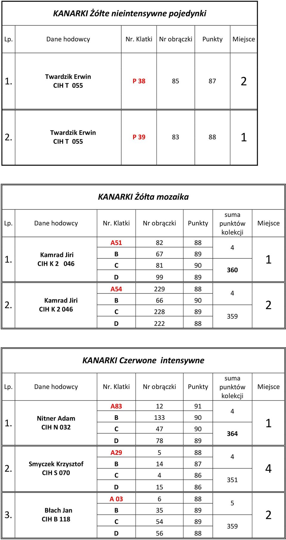 9 88 B 66 90 C 8 89 D 88 60 9 KANARKI Czerwone intensywne.