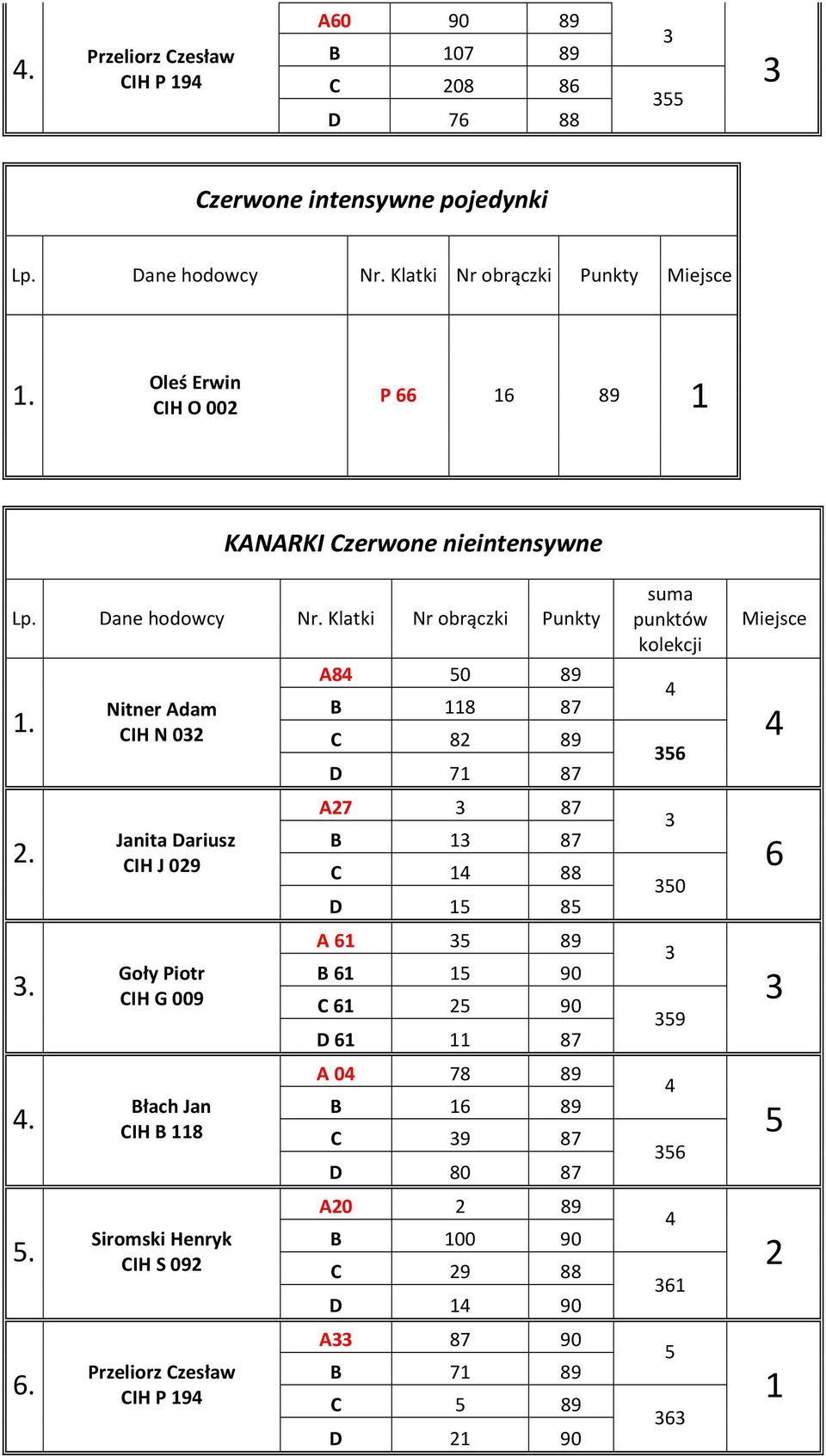 Nitner Adam CIH N 0 Janita Dariusz CIH J 09 Goły Piotr CIH G 009 Błach Jan CIH B 8 Siromski Henryk CIH S 09