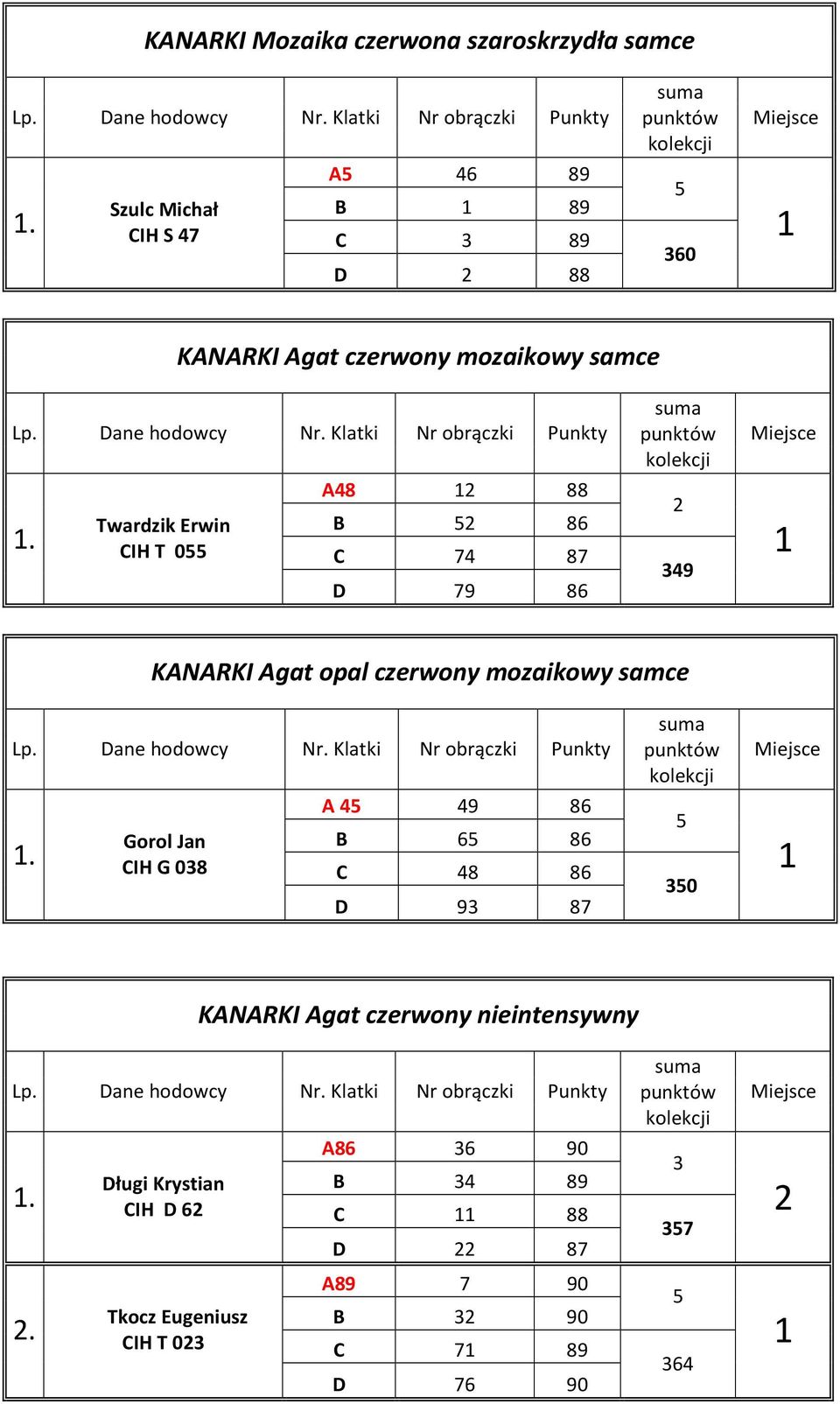 czerwony mozaikowy samce Gorol Jan CIH G 08 A 9 86 B 6 86 C 8 86 D 9 87 0 KANARKI Agat czerwony