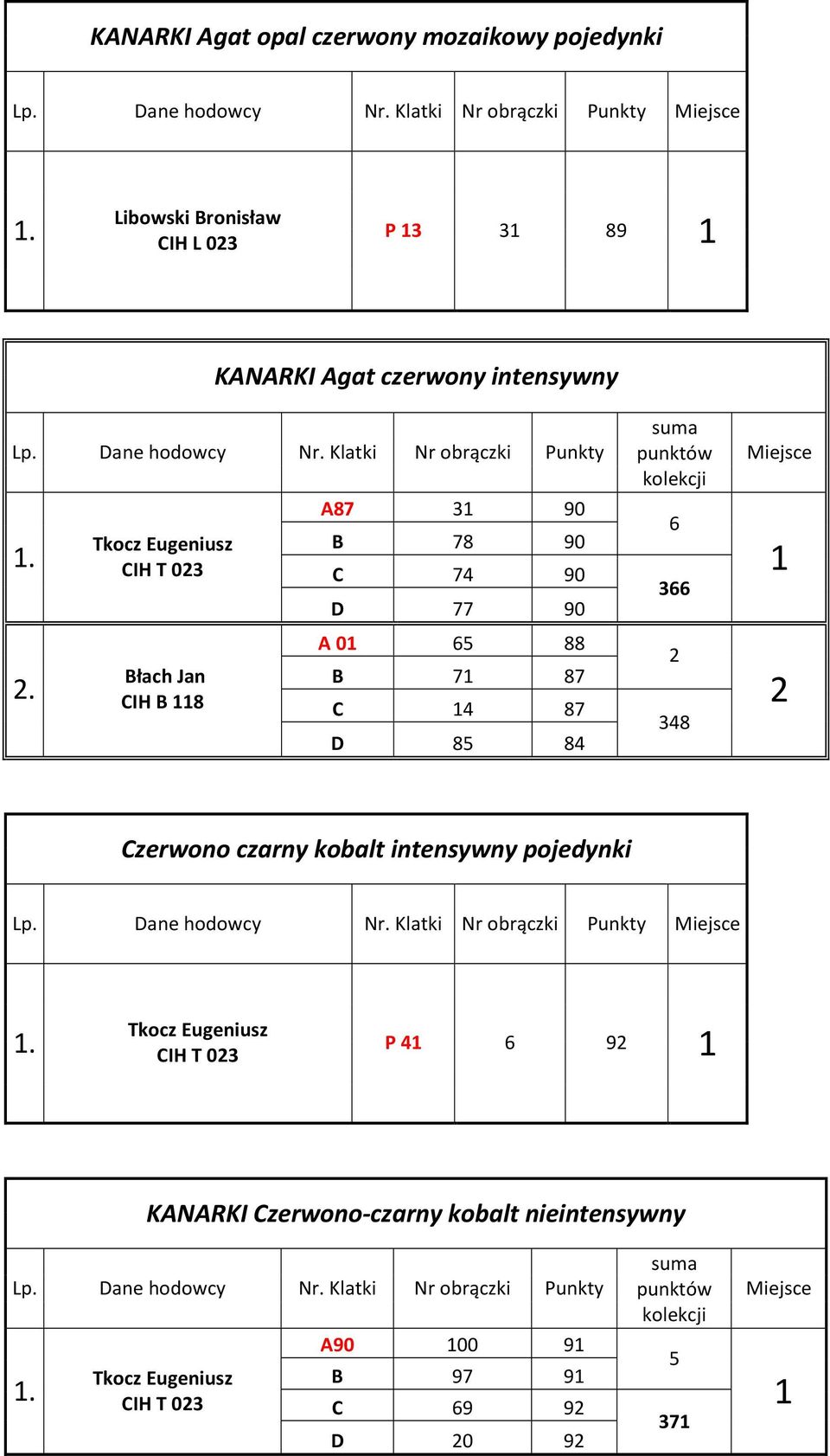 88 B 7 87 C 87 D 8 8 6 66 8 Czerwono czarny kobalt intensywny pojedynki Tkocz Eugeniusz CIH T 0 P