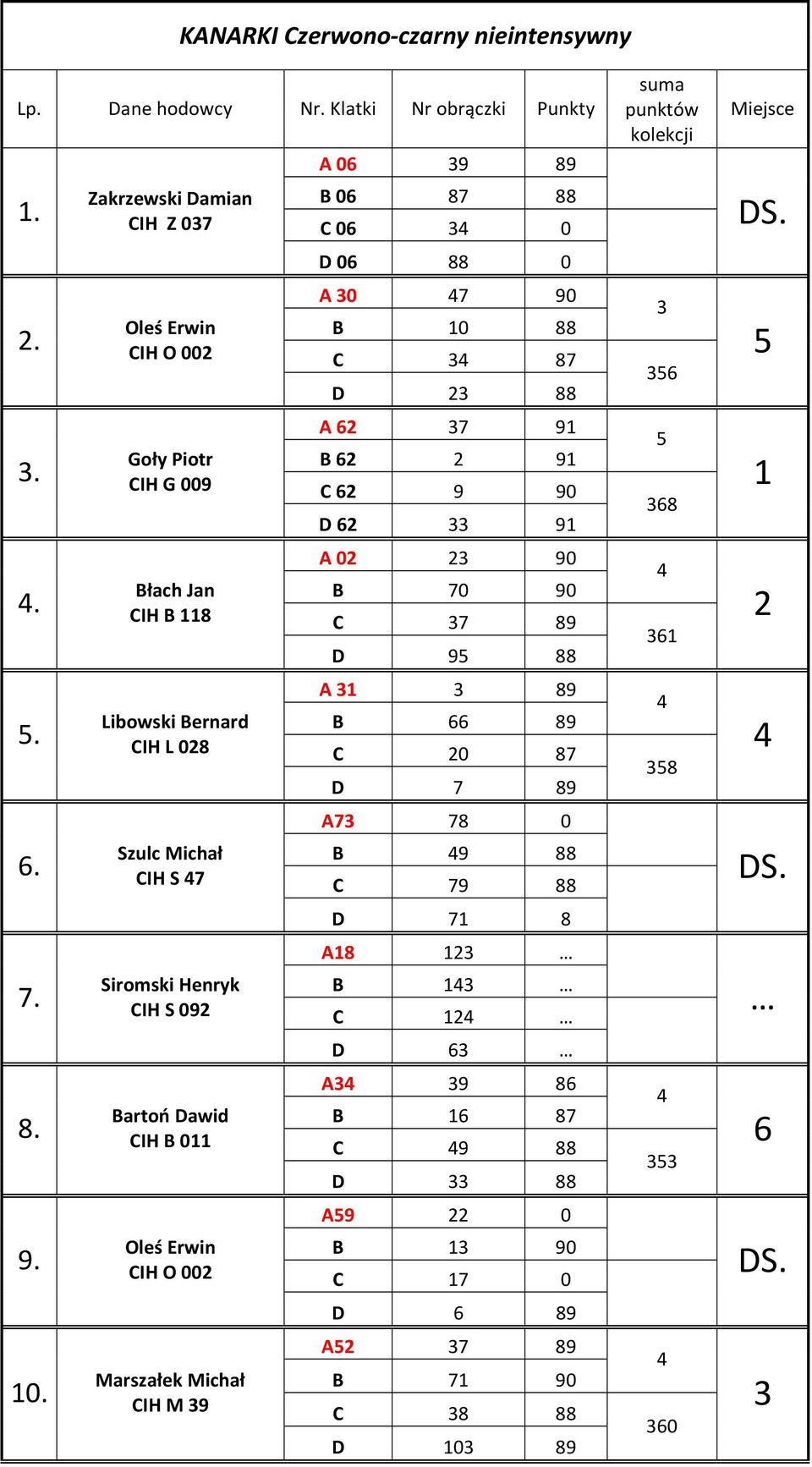 Henryk CIH S 09 Bartoń Dawid CIH B 0 Oleś Erwin CIH O 00 Marszałek Michał CIH M 9 A 06 9 89 B 06 87 88 C 06 0 D 06 88 0 A 0 7 90 B 0 88 C 87 D