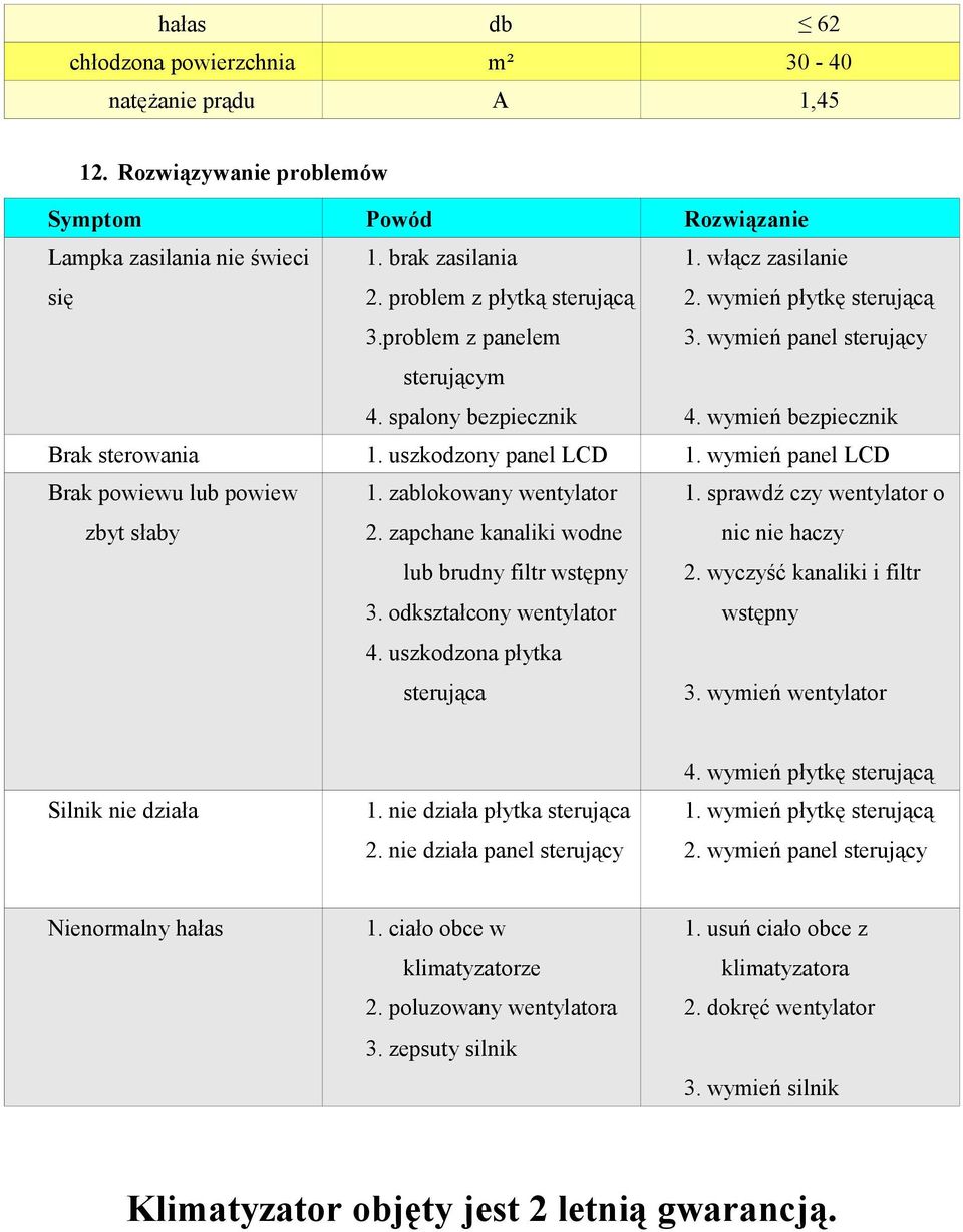 uszkodzony panel LCD 1. wymień panel LCD Brak powiewu lub powiew zbyt słaby 1. zablokowany wentylator 2. zapchane kanaliki wodne lub brudny filtr wstępny 3. odkształcony wentylator 4.