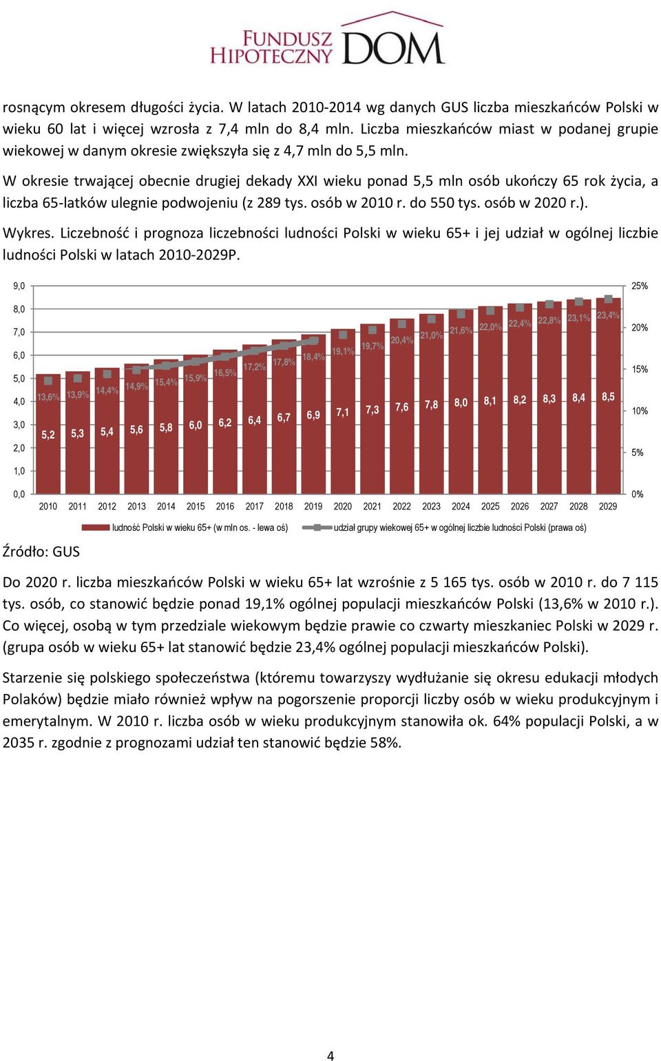 W okresie trwającej obecnie drugiej dekady XXI wieku ponad 5,5 mln osób ukończy 65 rok życia, a liczba 65 latków ulegnie podwojeniu (z 289 tys. osób w 2010 r. do 550 tys. osób w 2020 r.). Wykres.