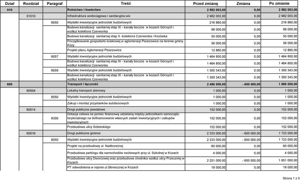 -kolektora Czerwonka i Kozówka 50 00 50 00 Porządkowanie gospodarki ściekowej w aglomeracji Pisarzowice na terenie gminy Kozy 56 00 Projekt planu Aglomeracji Pisarzowice 12 86 12 86 6057 Wydatki