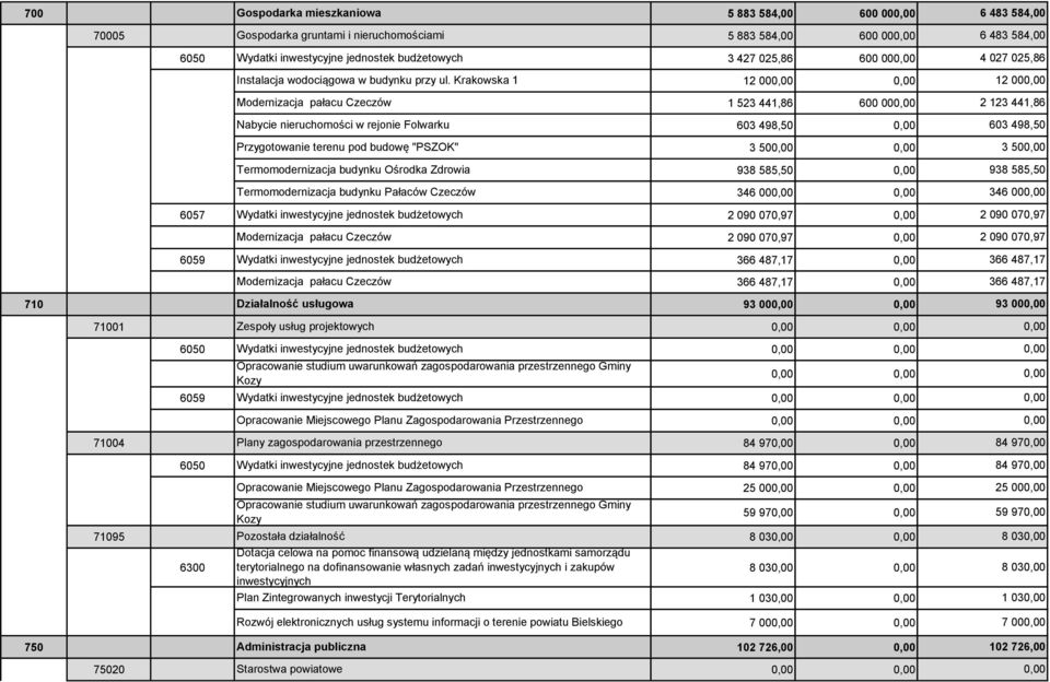 Krakowska 1 12 00 12 00 Modernizacja pałacu Czeczów 1 523 441,86 600 00 2 123 441,86 Nabycie nieruchomości w rejonie Folwarku 603 498,50 603 498,50 Przygotowanie terenu pod budowę "PSZOK" 3 50 3 50