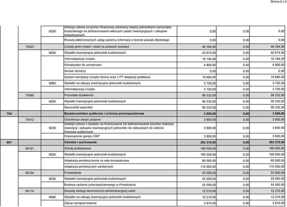 674,00 42 674,00 Informatyzacja Urzędu 18 194,00 18 194,00 Klimatyzator do serwerowni 4 80 4 80 Serwer domeny System wentylacji Urzędu Gminy wraz z PT adaptacji poddasza 19 68 19 68 6060 Wydatki na