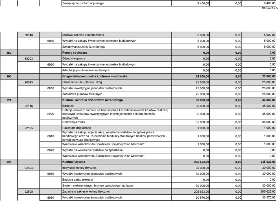 00 90015 Oświetlenie ulic, placów i dróg 25 00 25 00 6050 Wydatki inwestycyjne jednostek budżetowych 25 00 25 00 Zabudowa punktów świetlnych 25 00 25 00 921 Kultura i ochrona dziedzictwa narodowego