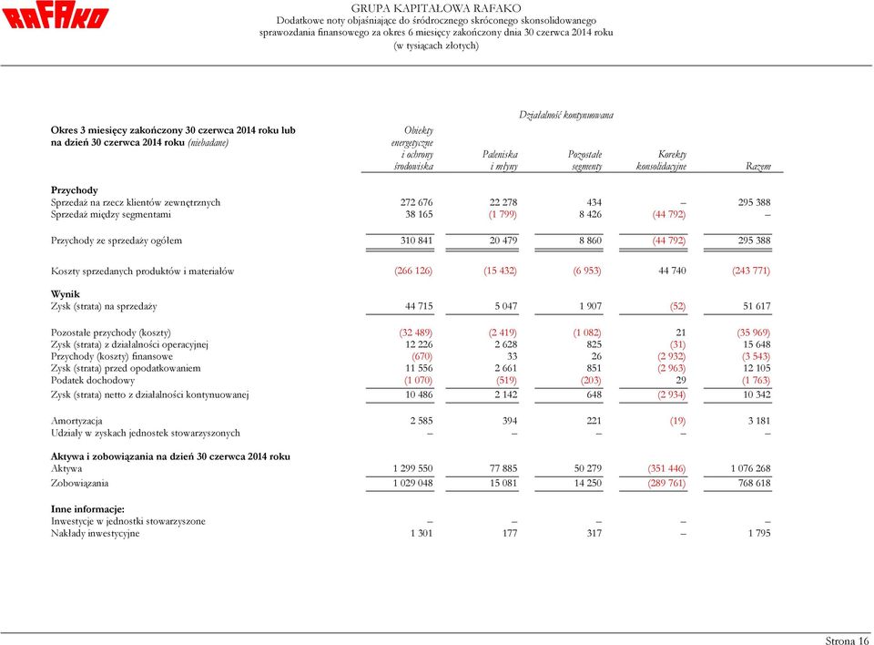 388 Koszty sprzedanych produktów i materiałów (266 126) (15 432) (6 953) 44 740 (243 771) Wynik Zysk (strata) na sprzedaży 44 715 5 047 1 907 (52) 51 617 Pozostałe przychody (koszty) (32 489) (2 419)
