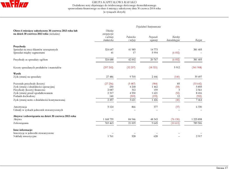 002 20 767 (6 052) 381 405 Koszty sprzedanych produktów i materiałów (297 202) (32 297) (18 321) 5 912 (341 908) Wynik Zysk (strata) na sprzedaży 27 486 9 705 2 446 (140) 39 497 Pozostałe przychody