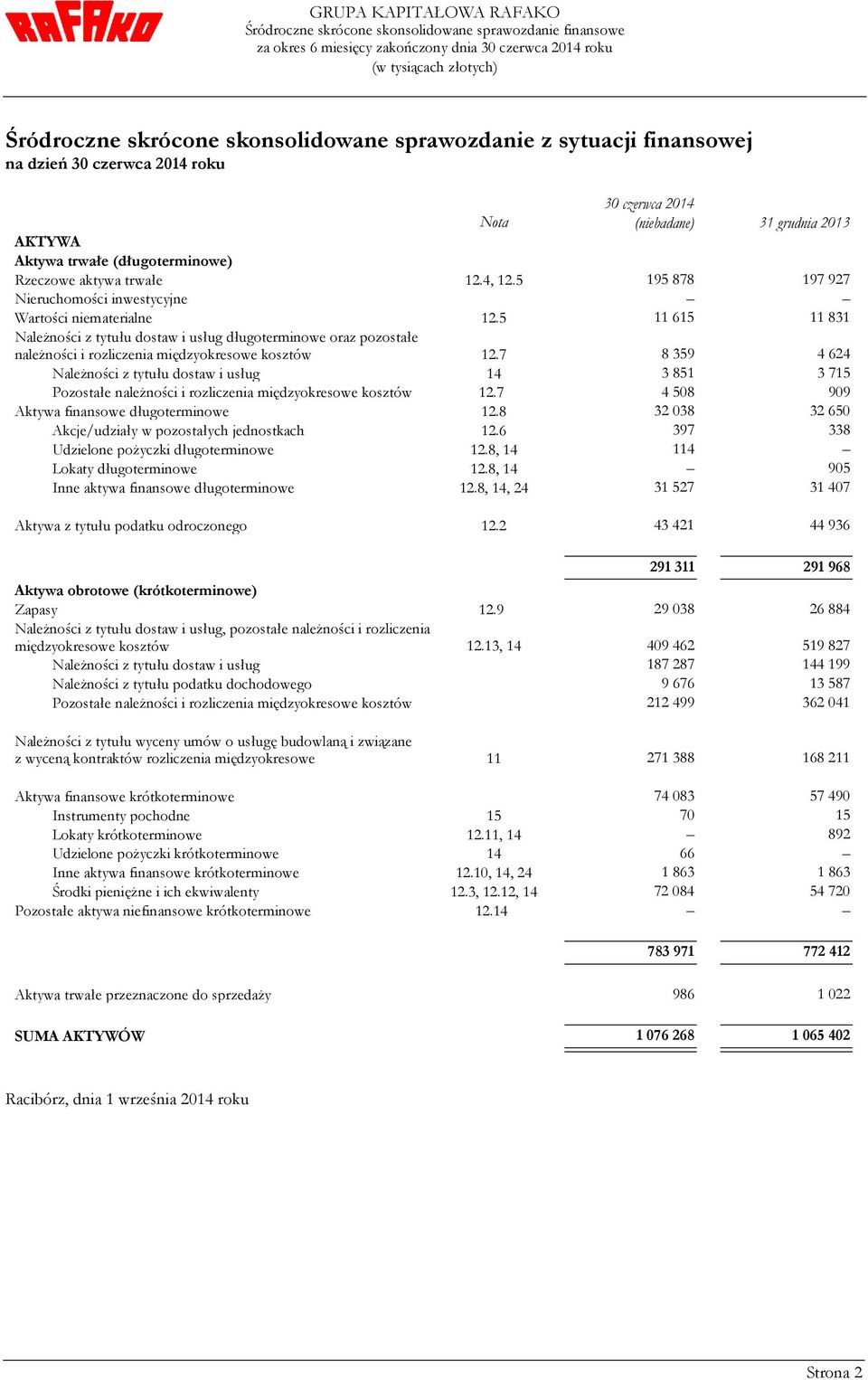 5 11 615 11 831 Należności z tytułu dostaw i usług długoterminowe oraz pozostałe należności i rozliczenia międzyokresowe kosztów 12.