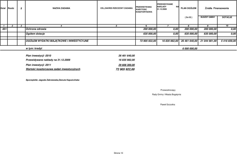 000,00 635 000,00 0,00 OGÓŁEM WYDATKI MAJĄTKOWE I INWESTYCYJNE 72 905 922,00 16 835 982,00 26 461 640,00 21 044 981,00 5 416 659,00 w tym: kredyt 6 000 000,00 Plan inwestycji -2010 26 461